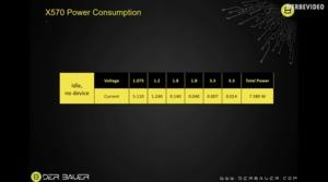 Messung der Leistungsaufnahme des X570-Chipsatz
