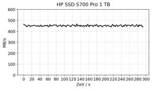 HP SSD S700 Pro