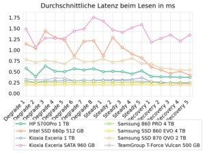 HP SSD S700 Pro