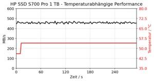 HP SSD S700 Pro