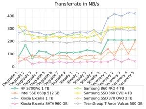 HP SSD S700 Pro