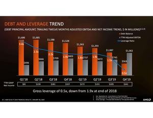 AMD Quartalszahlen Q4 2019