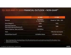 AMD Quartalszahlen Q4 2019