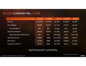 AMD Quartalszahlen Q4 2019