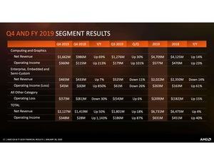 AMD Quartalszahlen Q4 2019