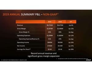 AMD Quartalszahlen Q4 2019