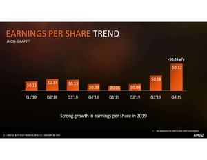 AMD Quartalszahlen Q4 2019