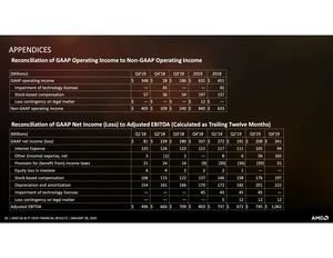 AMD Quartalszahlen Q4 2019