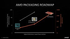 Hot Chips 33 - AMD über das Packaging