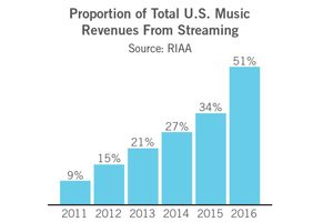 US-Musikmarkt: Apple zahlt Musikern mehr als Spotify und YouTube