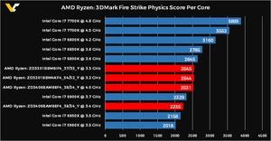 3DMark Physics-Werte für AMD RYZEN