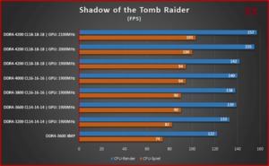 AMD Ryzen R5 4650G - DDR4- iGPU-Scaling