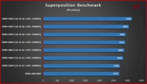 AMD Ryzen R5 4650G - DDR4- iGPU-Scaling