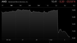 Aktionskurs nach der Bekanntgaben der Zahlen des Q1 2017 durch AMD.