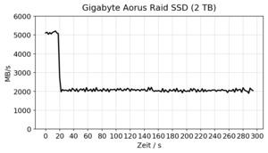 Gigabyte Aorus RAID SSD 2 TB (PCIe)