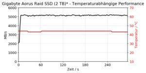 Gigabyte Aorus RAID SSD 2 TB (PCIe)