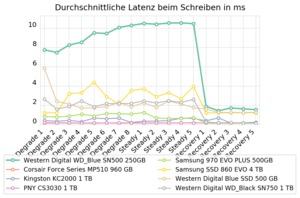 Western Digital WD Blue SN500 250 GB Review SSD NVMe