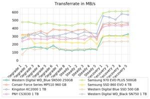 Western Digital WD Blue SN500 250 GB Review SSD NVMe