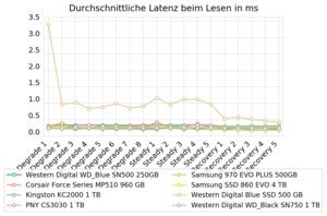 Western Digital WD Blue SN500 250 GB Review SSD NVMe