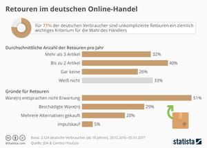 Retouren im deutschen Online-Handel