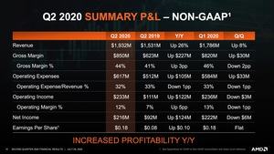 AMD Quartalszahlen Q2 2020