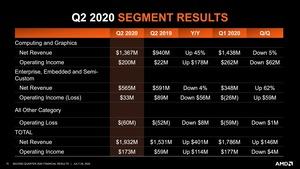 AMD Quartalszahlen Q2 2020