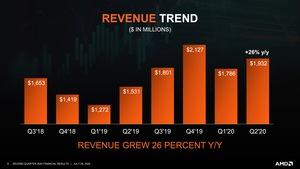 AMD Quartalszahlen Q2 2020