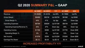 AMD Quartalszahlen Q2 2020