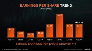 AMD Quartalszahlen Q2 2020