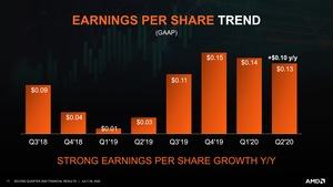 AMD Quartalszahlen Q2 2020