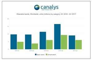 Wearables im ersten Quartal 2017