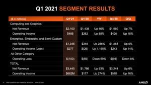 AMD Quartalszahlen Q1 2021