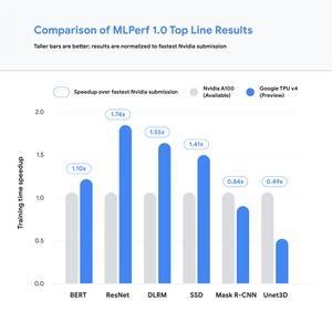 Google TPUv4 MLPerfTraining 1.0