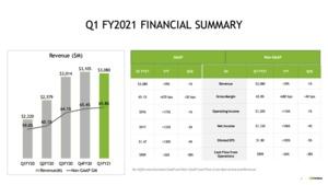 NVIDIA Quartalsbericht Q1 2021