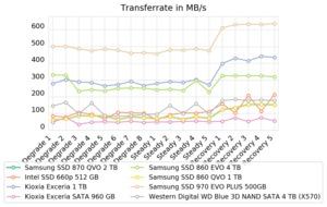 Samsung SSD 870 QVO 2 TB