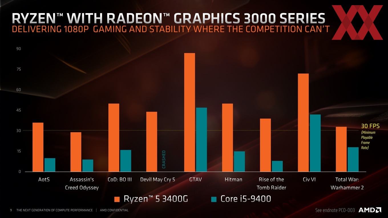 Ryzen 3 30g Und Ryzen 5 3400g Starten Mit Zen Und Vega Hardwareluxx