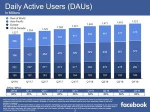 Facebook Quartalszahlen Q4 2018