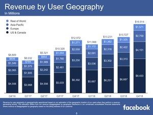 Facebook Quartalszahlen Q4 2018