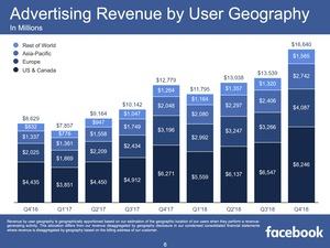 Facebook Quartalszahlen Q4 2018