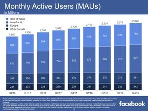 Facebook Quartalszahlen Q4 2018