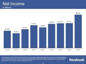 Facebook Quartalszahlen Q4 2018