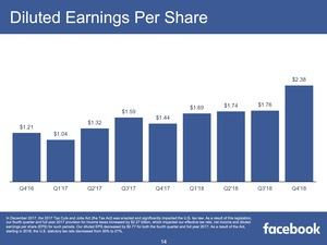 Facebook Quartalszahlen Q4 2018