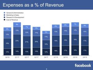 Facebook Quartalszahlen Q4 2018