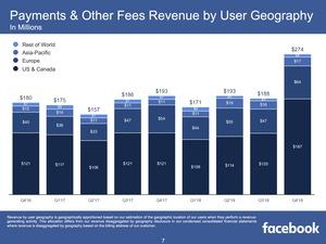 Facebook Quartalszahlen Q4 2018