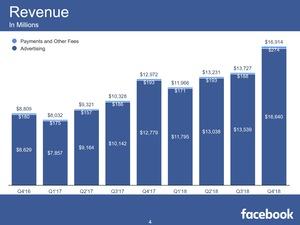 Facebook Quartalszahlen Q4 2018