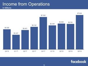 Facebook Quartalszahlen Q4 2018