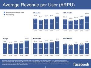 Facebook Quartalszahlen Q4 2018