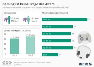 Steigendes Durchschnittsalter der Gamer: Zocken ist für alle da