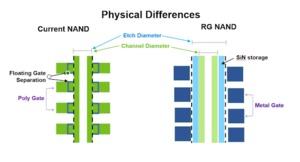 3D NAND-Flash mit 176 Schichten