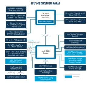 Blockdiagramm zum Intel Z490-Chipsatz